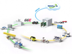 深度丨EtherCAT——駛入智能制造時代的“高速列車”