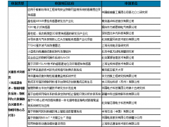 2018年物聯(lián)網(wǎng)集成創(chuàng)新與融合應(yīng)用項目名單公布