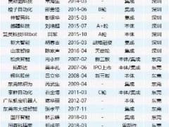 粵港澳大灣區(qū)32家工業(yè)機器人企業(yè)一覽