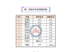 2020年國家高新技術企業(yè)認定最新規(guī)定！