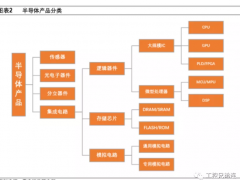 半導(dǎo)體產(chǎn)業(yè)鏈全面梳理，中國(guó)還缺什么？
