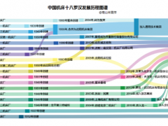 林雪萍 | 中國(guó)機(jī)床之路，為什么越走越窄？| 浮沉中國(guó)機(jī)床路