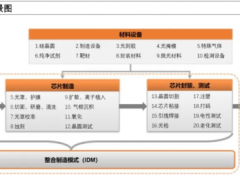 半導(dǎo)體產(chǎn)業(yè)鏈全面梳理，中國(guó)還缺什么？