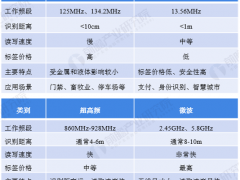 2020年全球超高頻RFID行業(yè)市場現(xiàn)狀與競爭格局分析