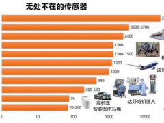 林雪萍 | 褪色的智能 中國(guó)傳感器之殤