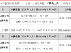 萬訊自控2020年前三季度業(yè)績預(yù)告:比上年同期增長30％～50％