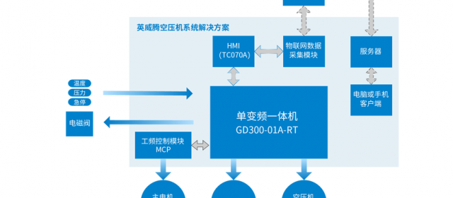 “智能制造 節(jié)能高效”英威騰助推壓縮機(jī)邁向“智”造時(shí)代4.0。