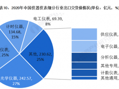 2020年中國儀器儀表行業(yè)發(fā)展現(xiàn)狀與細(xì)分行業(yè)運行情況分析 電工儀表增速領(lǐng)先