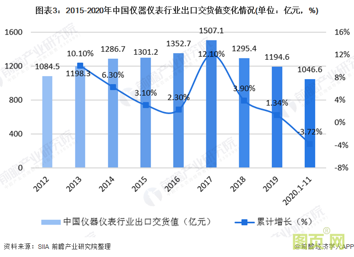 圖表3：2015-2020年中國(guó)儀器儀表行業(yè)出口交貨值變化情況(單位：億元，%)