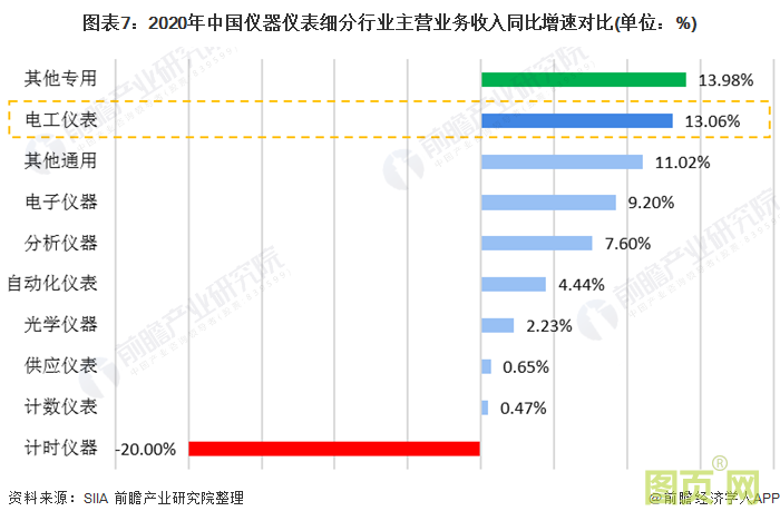 圖表7：2020年中國(guó)儀器儀表細(xì)分行業(yè)主營(yíng)業(yè)務(wù)收入同比增速對(duì)比(單位：%)