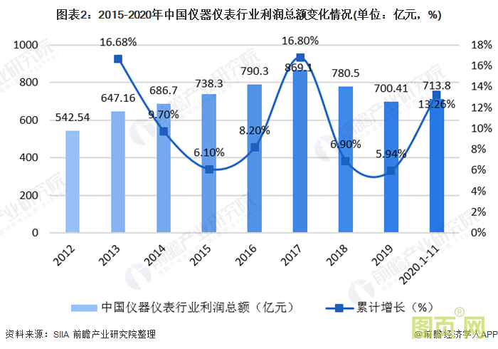 圖表2：2015-2020年中國(guó)儀器儀表行業(yè)利潤(rùn)總額變化情況(單位：億元，%)