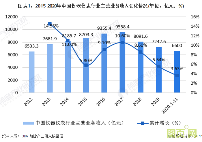 圖表1：2015-2020年中國(guó)儀器儀表行業(yè)主營(yíng)業(yè)務(wù)收入變化情況(單位：億元，%)