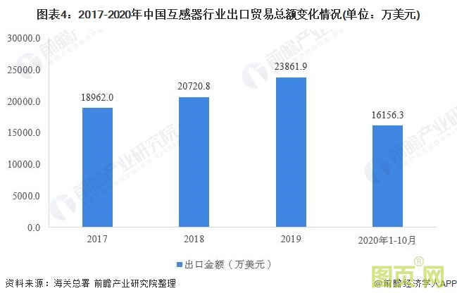圖表4：2017-2020年中國互感器行業(yè)出口貿(mào)易總額變化情況(單位：萬美元)