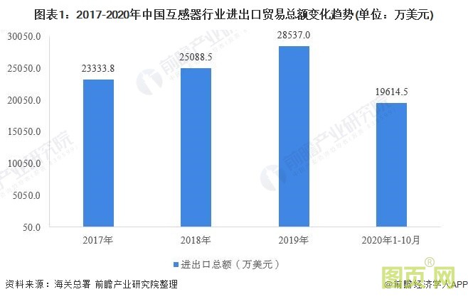 圖表1：2017-2020年中國互感器行業(yè)進(jìn)出口貿(mào)易總額變化趨勢(shì)(單位：萬美元)