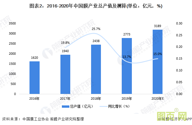 圖表2：2016-2020年中國膜產(chǎn)業(yè)總產(chǎn)值及測算(單位：億元，%)