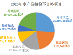 食安科技推出多合一快速前處理檢測盒