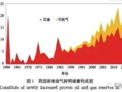 視點 | 我國油氣資源管理改革與中國石油創(chuàng)新實踐