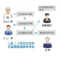 國家重點(diǎn)監(jiān)控企業(yè)自行監(jiān)測(cè)信息發(fā)布平臺(tái)