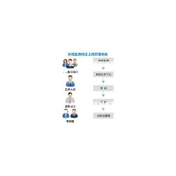 環(huán)境監(jiān)測持證上崗管理系統(tǒng)
