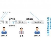 社會化能力認(rèn)定管理系統(tǒng)