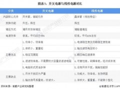 2020年中國開關(guān)電源行業(yè)市場規(guī)模及應(yīng)用現(xiàn)狀分析 工業(yè)領(lǐng)域開關(guān)電源需求占比超50%