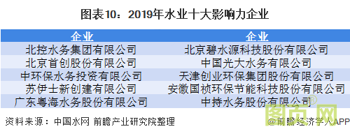 圖表10：2019年水業(yè)十大影響力企業(yè)