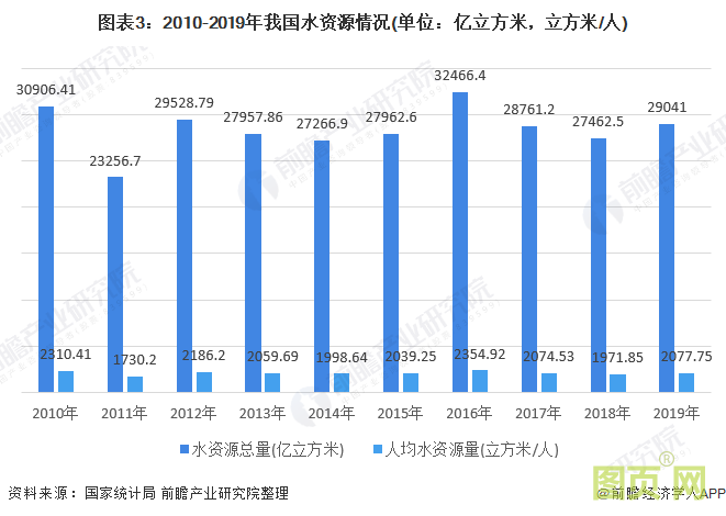 圖表3：2010-2019年我國(guó)水資源情況(單位：億立方米，立方米/人)