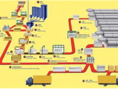 福建加氣磚建材基地聯(lián)合廈門精川蒸汽渦街流量計(jì)為優(yōu)質(zhì)產(chǎn)品保駕護(hù)航！