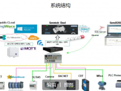 深化物聯(lián) 可控飛騰 集智達(dá)基于飛騰平臺(tái)智慧物聯(lián)解決方案