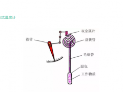 想進儀表行業(yè)，一文基本搞定！