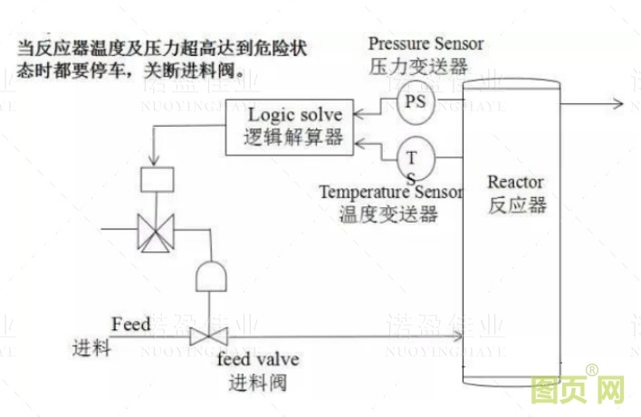  什么是SIS系統(tǒng)的誤動(dòng)和拒動(dòng)？設(shè)計(jì)時(shí)要遵循哪幾個(gè)原則(圖1)