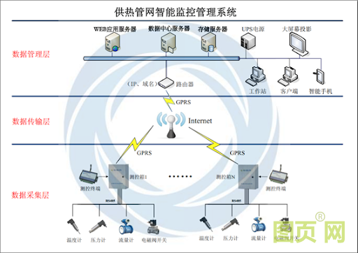 城市集中供暖中心管道壓力、溫度、流量遠(yuǎn)程監(jiān)測(cè)方案