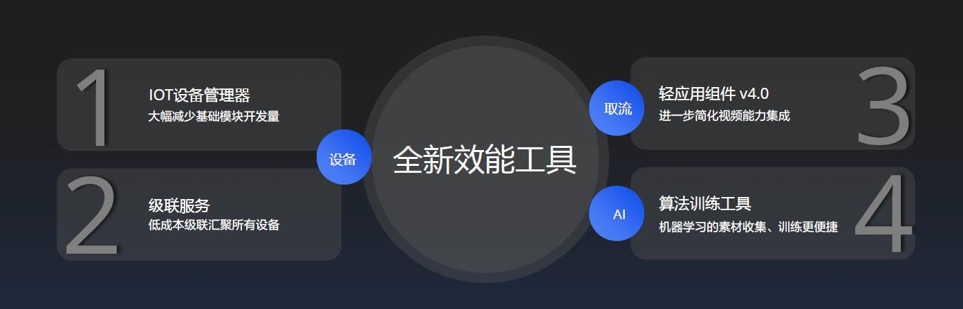 螢石云強勢升級，持續(xù)打造全棧開放云服務體系