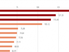 誰是中國的制造業(yè)超級城市？中國城市制造業(yè)輻射力排名：深圳、蘇州、東莞、上海、寧波位居前五