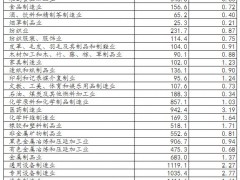 2021年規(guī)模以上儀器儀表制造業(yè)R&D經(jīng)費(fèi)313.3億元