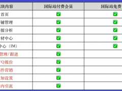 愛采購(gòu)國(guó)際站可以免費(fèi)開通，開通方法如下