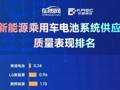 熱烈祝賀比亞迪刀片電池質(zhì)量表現(xiàn)第一，為中國制造再添榮譽