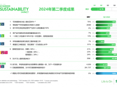 施耐德電氣公布2024年第二季度可持續(xù)發(fā)展成果 助力客戶減碳突破6億噸