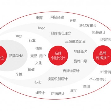 【深圳萬豐品牌設計機構】企業(yè)形象