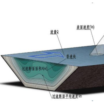 雷達(dá)流量計(jì)無接觸式測(cè)量開放式明渠